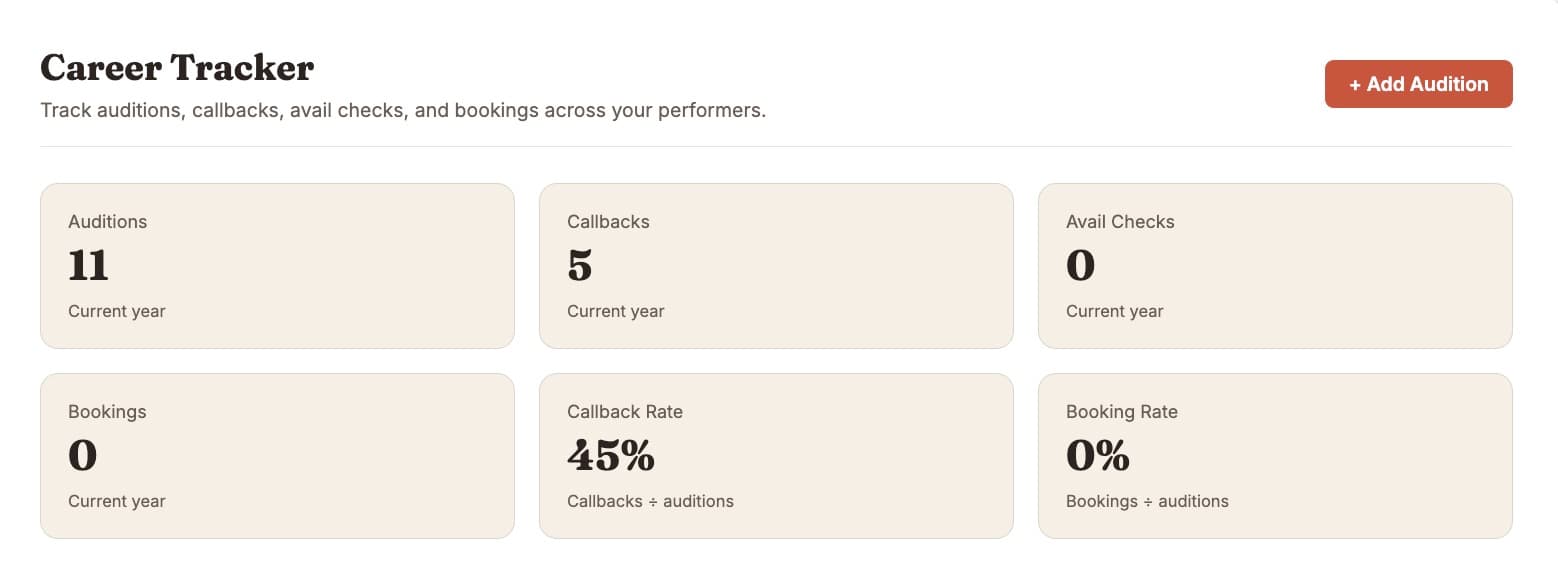 Pages101 Career Tracker stats view showing yearly audition totals and callback rate